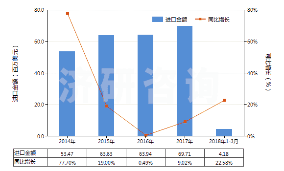 2014-2018年3月中國(guó)過踝低于小腿，橡/塑/革外底靴（內(nèi)底＜24cm）(HS64039111)進(jìn)口總額及增速統(tǒng)計(jì)